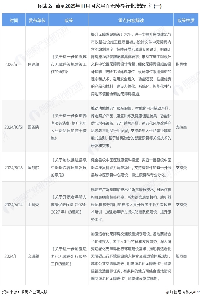 图表2：截至2025年11月国家层面无障碍行业政策汇总(一)