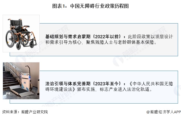 图表1：中国无障碍行业政策历程图