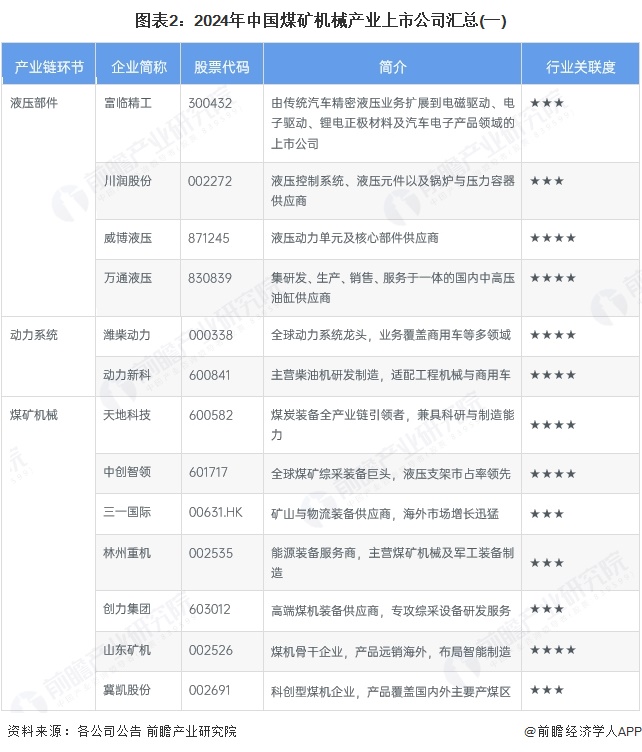 图表2：2024年中国煤矿机械产业上市公司汇总(一)