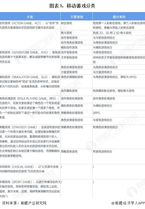 图表1：移动游戏分类