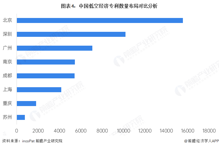 图表4：中国低空经济专利数量布局对比分析