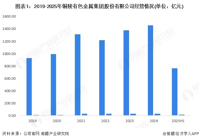 图表1：2019-2025年铜陵有色金属集团股份有限公司经营情况(单位：亿元)
