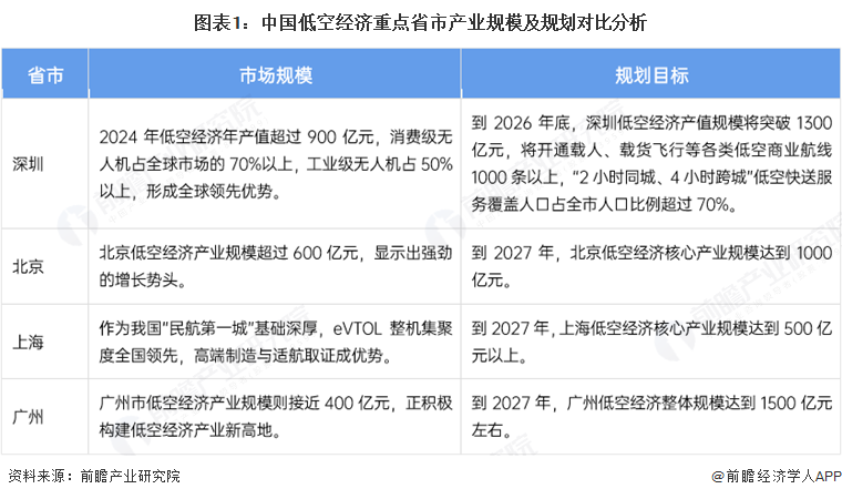 图表1：中国低空经济重点省市产业规模及规划对比分析
