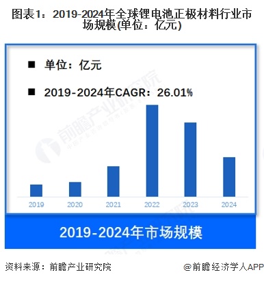 图表1：2019-2024年全球锂电池正极材料行业市场规模(单位：亿元)