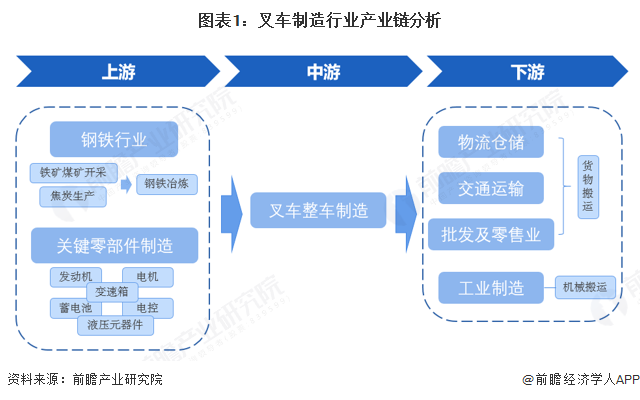 图表1：叉车制造行业产业链分析