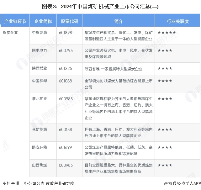图表3：2024年中国煤矿机械产业上市公司汇总(二)