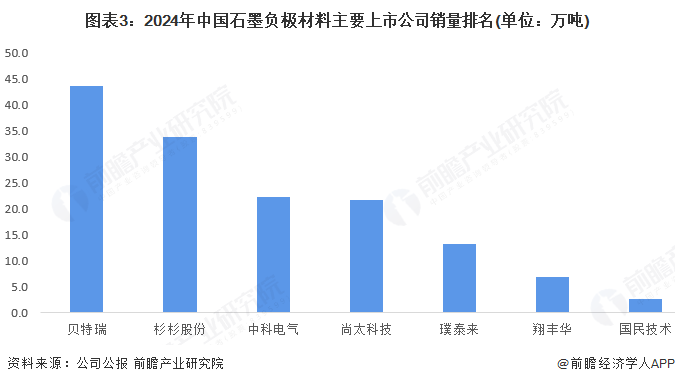 图表3：2024年中国石墨负极材料主要上市公司销量排名(单位：万吨)