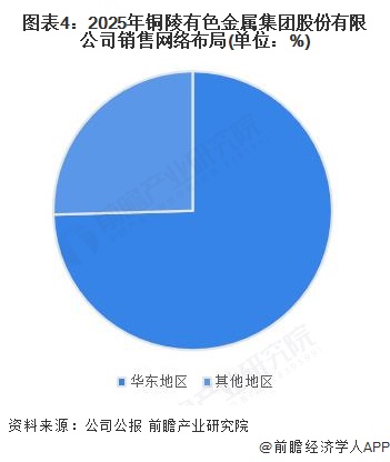 图表4：2025年铜陵有色金属集团股份有限公司销售网络布局(单位：%)