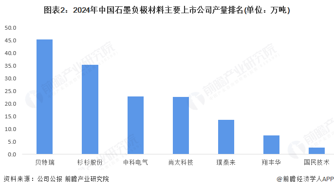 图表2：2024年中国石墨负极材料主要上市公司产量排名(单位：万吨)