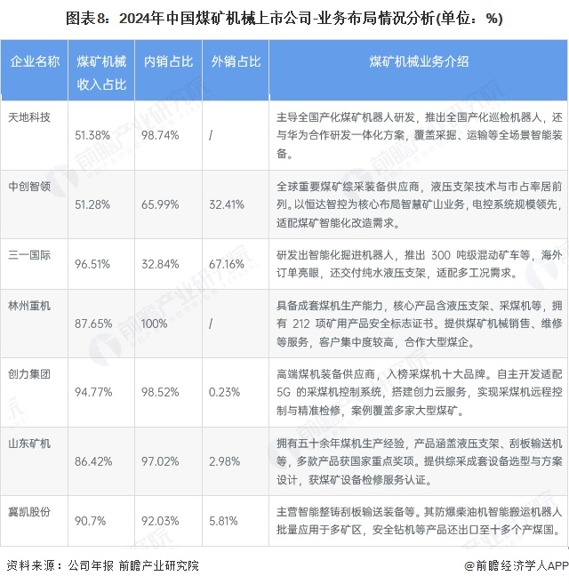图表8：2024年中国煤矿机械上市公司-业务布局情况分析(单位：%)