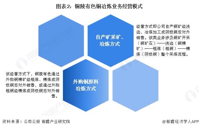 图表2：铜陵有色铜冶炼业务经营模式
