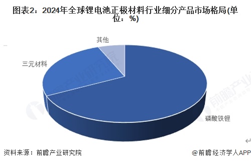 图表2：2024年全球锂电池正极材料行业细分产品市场格局(单位：%)