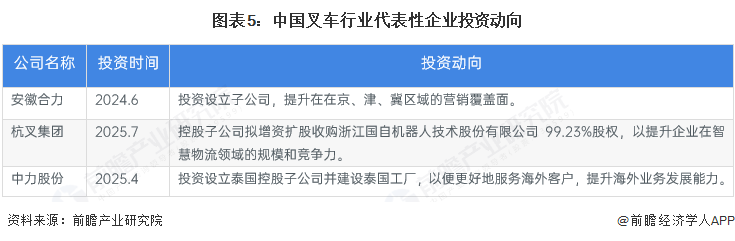 图表5：中国叉车行业代表性企业投资动向
