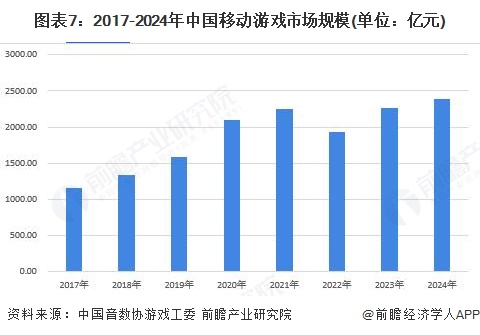 图表7：2017-2024年中国移动游戏市场规模(单位：亿元)