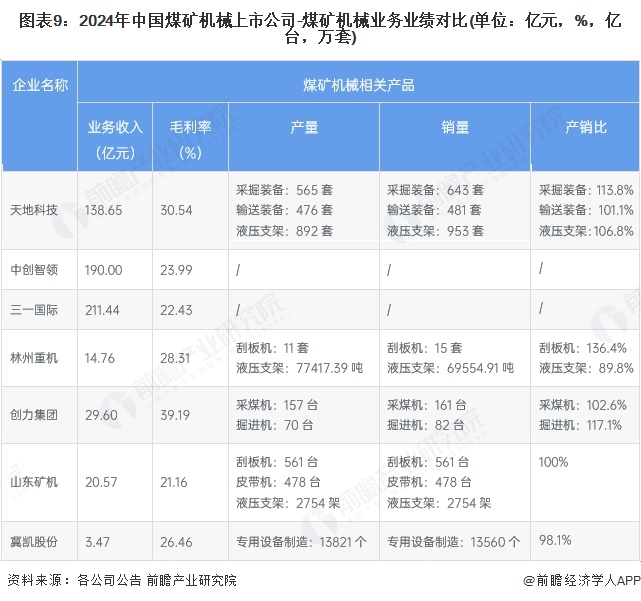 图表9：2024年中国煤矿机械上市公司-煤矿机械业务业绩对比(单位：亿元，%，亿台，万套)