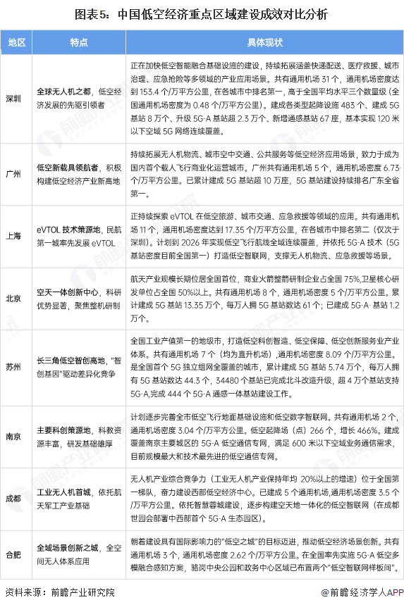 图表5：中国低空经济重点区域建设成效对比分析