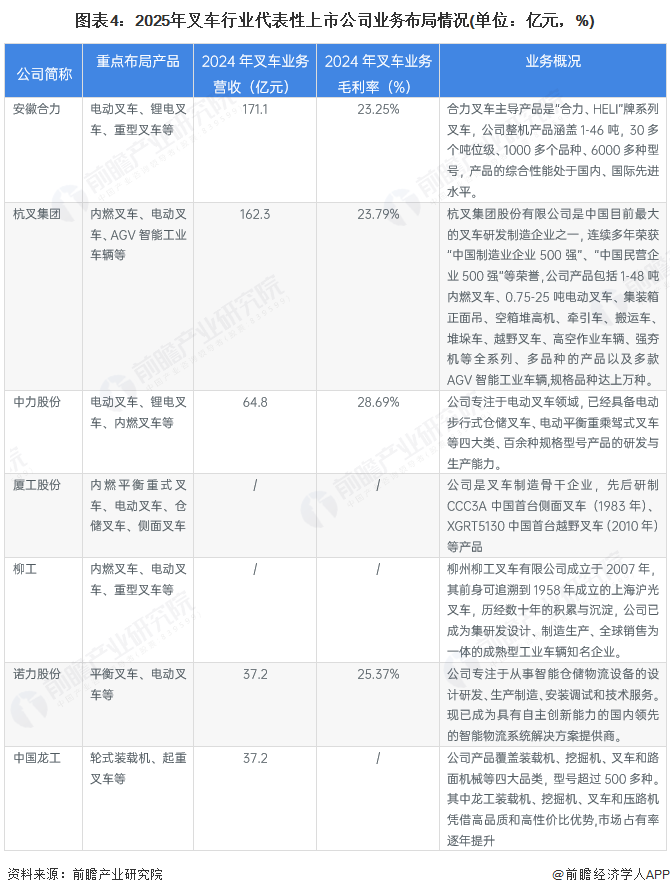 图表4：2025年叉车行业代表性上市公司业务布局情况(单位：亿元，%)
