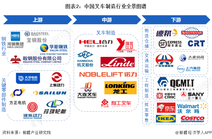 图表2：中国叉车制造行业全景图谱