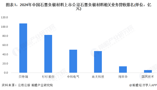 图表1：2024年中国石墨负极材料上市公司石墨负极材料相关业务营收排名(单位：亿元)