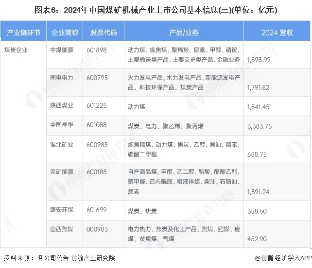 图表6：2024年中国煤矿机械产业上市公司基本信息(三)(单位：亿元)
