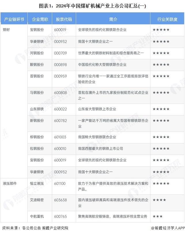 图表1：2024年中国煤矿机械产业上市公司汇总(一)