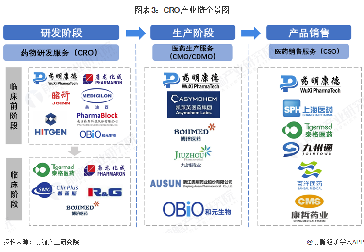 图表3：CRO产业链全景图