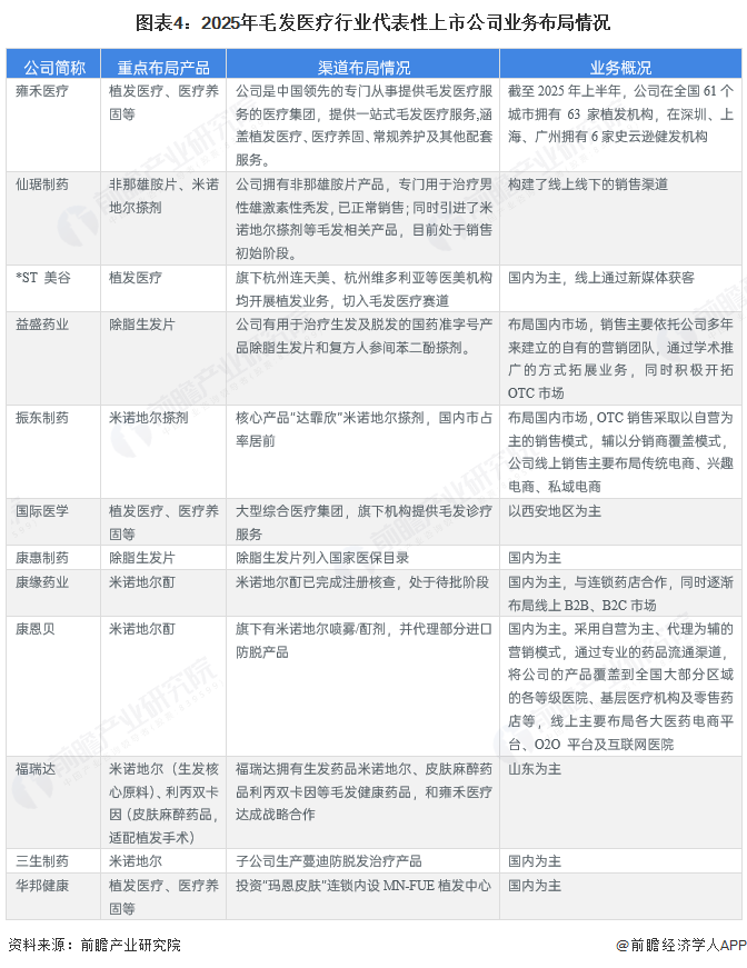 图表4：2025年毛发医疗行业代表性上市公司业务布局情况
