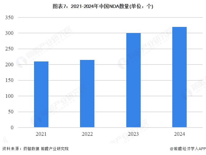 图表7：2021-2024年中国NDA数量(单位：个)