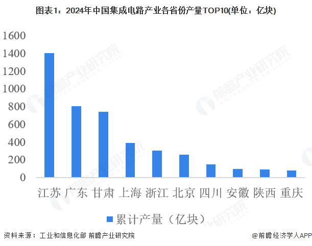 图表1：2024年中国集成电路产业各省份产量TOP10(单位：亿块)