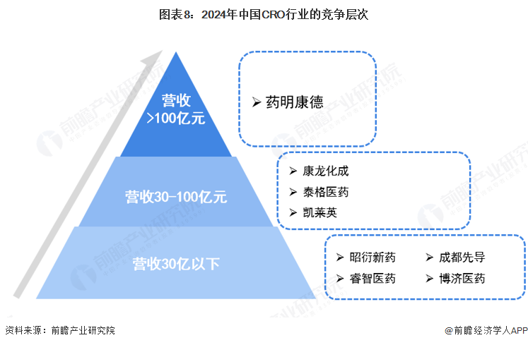 图表8：2024年中国CRO行业的竞争层次
