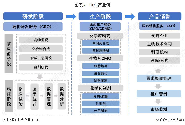 图表2：CRO产业链