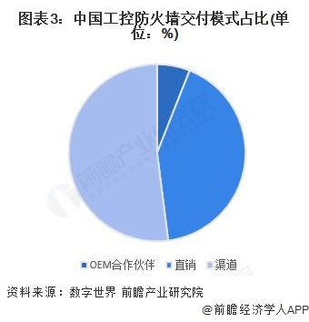 图表3：中国工控防火墙交付模式占比(单位：%)