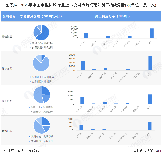图表6：2025年中国电池回收行业上市公司专利信息和员工构成分析(2)(单位：条，人)
