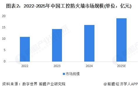 图表2：2022-2025年中国工控防火墙市场规模(单位：亿元)