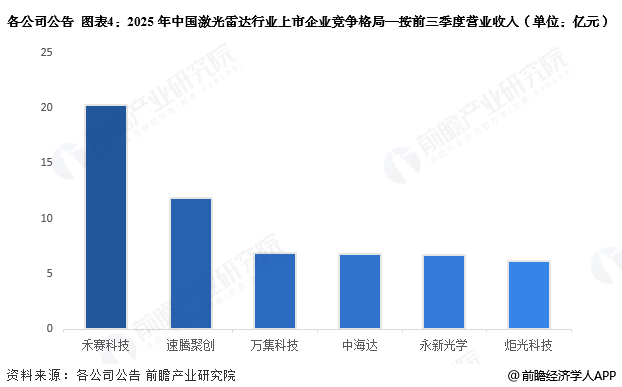 图表4：2025年中国激光雷达行业上市企业竞争格局&mdash;按前三季度营业收入(单位：亿元)