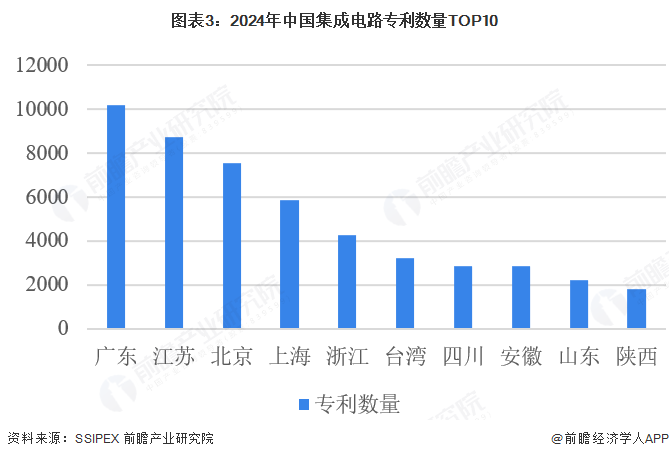 图表3：2024年中国集成电路专利数量TOP10