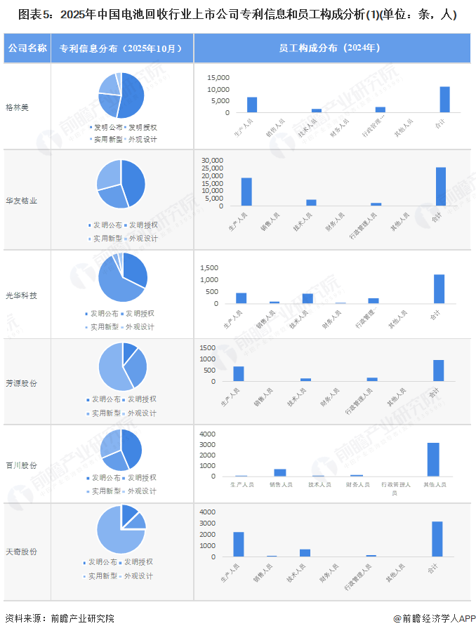 图表5：2025年中国电池回收行业上市公司专利信息和员工构成分析(1)(单位：条，人)