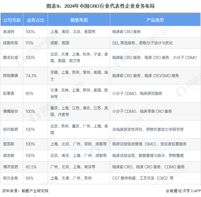 图表9：2024年中国CRO行业代表性企业业务布局