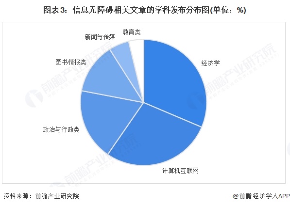 图表3：信息无障碍相关文章的学科发布分布图(单位：%)