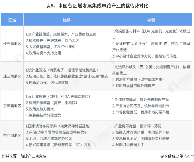 表5：中国各区域发展集成电路产业的优劣势对比