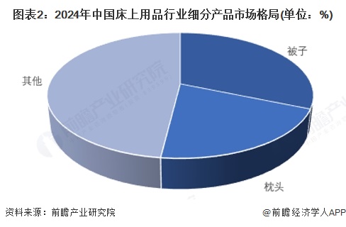图表2：2024年中国床上用品行业细分产品市场格局(单位：%)