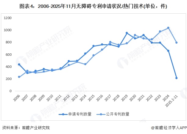 图表4：2006-2025年11月无障碍专利申请状况/热门技术(单位：件)