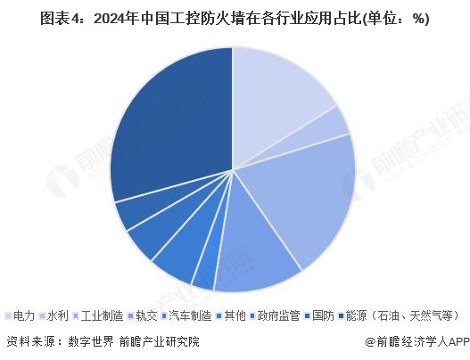 图表4：2024年中国工控防火墙在各行业应用占比(单位：%)
