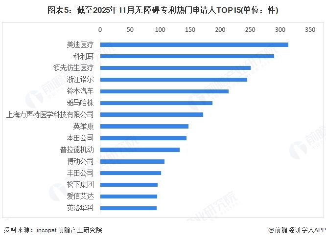 图表5：截至2025年11月无障碍专利热门申请人TOP15(单位：件)