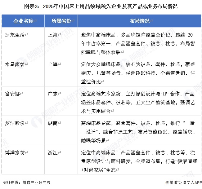 图表3：2025年中国床上用品领域领先企业及其产品或业务布局情况