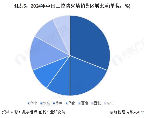 图表5：2024年中国工控防火墙销售区域比重(单位：%)