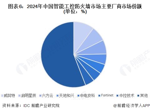 图表6：2024年中国智能工控防火墙市场主要厂商市场份额(单位：%)
