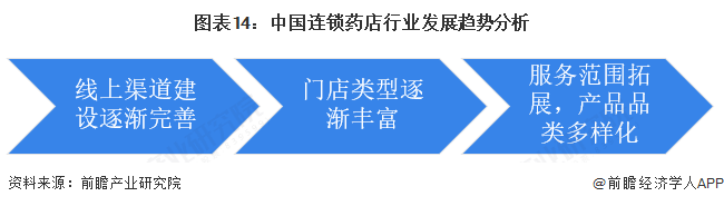 图表14：中国连锁药店行业发展趋势分析