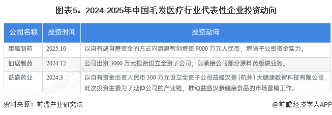 图表5：2024-2025年中国毛发医疗行业代表性企业投资动向