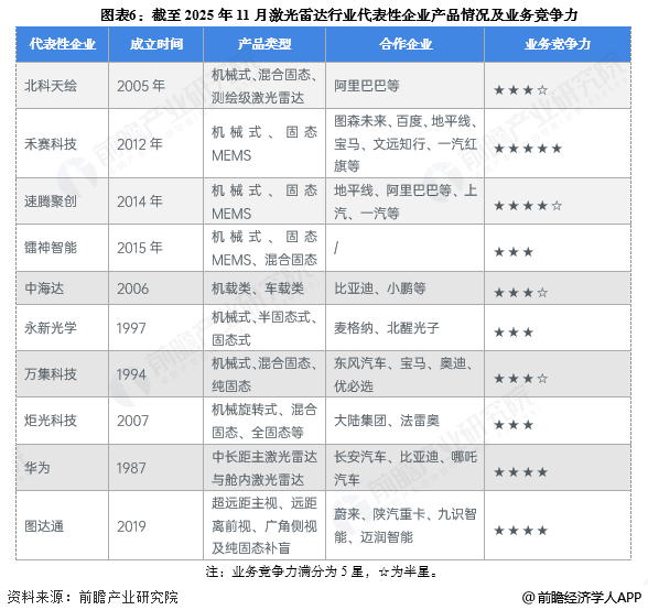 图表6：截至2025年11月激光雷达行业代表性企业产品情况及业务竞争力